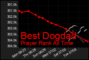 Total Graph of Best Dogdad