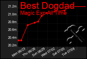 Total Graph of Best Dogdad