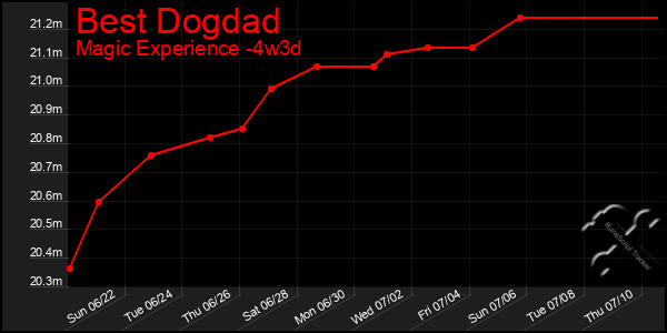 Last 31 Days Graph of Best Dogdad