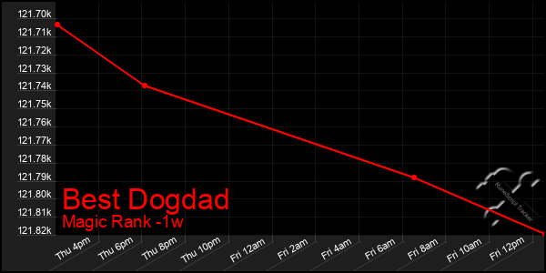 Last 7 Days Graph of Best Dogdad