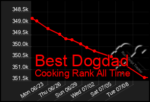 Total Graph of Best Dogdad