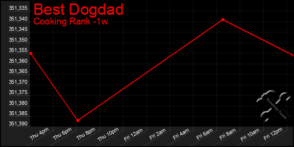 Last 7 Days Graph of Best Dogdad