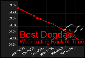 Total Graph of Best Dogdad