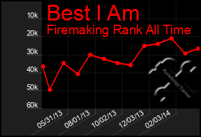 Total Graph of Best I Am