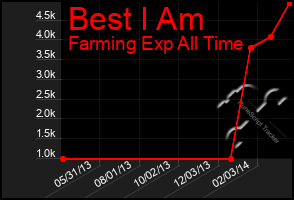 Total Graph of Best I Am