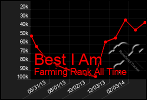 Total Graph of Best I Am