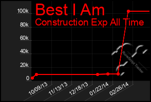 Total Graph of Best I Am