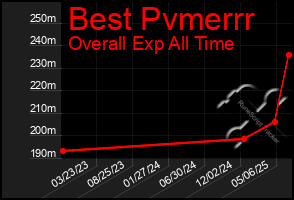 Total Graph of Best Pvmerrr