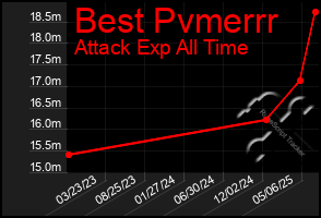 Total Graph of Best Pvmerrr