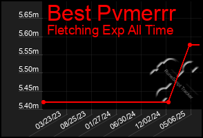 Total Graph of Best Pvmerrr