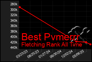 Total Graph of Best Pvmerrr
