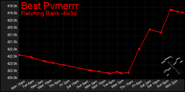 Last 31 Days Graph of Best Pvmerrr