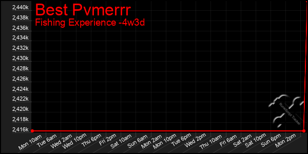 Last 31 Days Graph of Best Pvmerrr