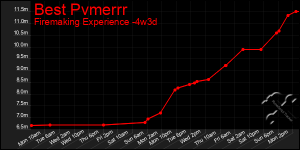 Last 31 Days Graph of Best Pvmerrr