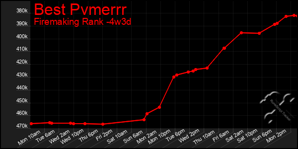 Last 31 Days Graph of Best Pvmerrr