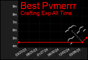 Total Graph of Best Pvmerrr