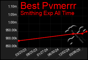 Total Graph of Best Pvmerrr