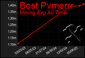 Total Graph of Best Pvmerrr
