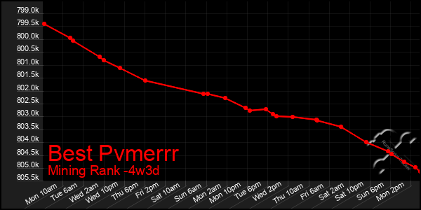Last 31 Days Graph of Best Pvmerrr