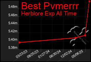 Total Graph of Best Pvmerrr