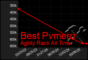 Total Graph of Best Pvmerrr
