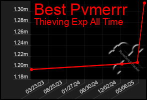 Total Graph of Best Pvmerrr