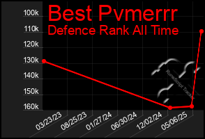Total Graph of Best Pvmerrr