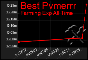 Total Graph of Best Pvmerrr