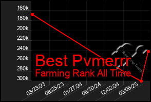 Total Graph of Best Pvmerrr
