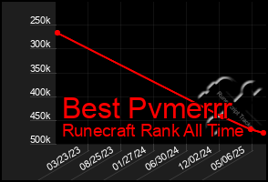 Total Graph of Best Pvmerrr