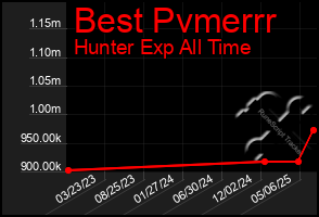 Total Graph of Best Pvmerrr