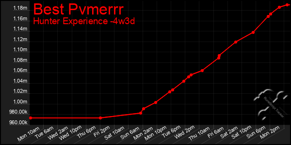 Last 31 Days Graph of Best Pvmerrr