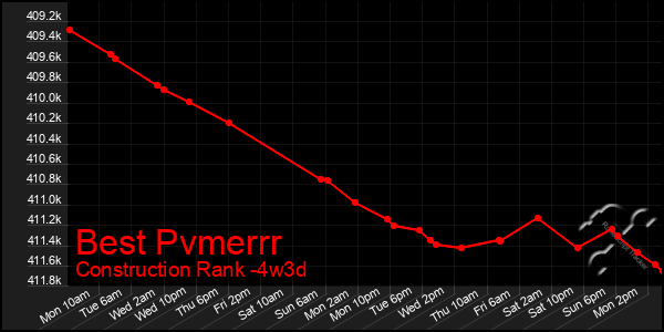 Last 31 Days Graph of Best Pvmerrr