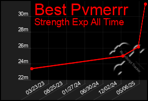 Total Graph of Best Pvmerrr