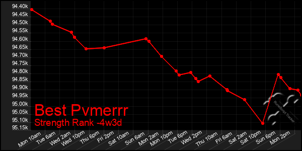 Last 31 Days Graph of Best Pvmerrr