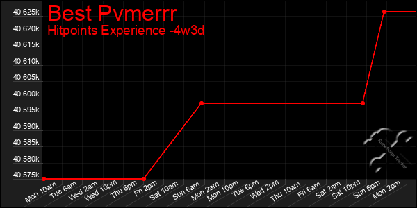 Last 31 Days Graph of Best Pvmerrr