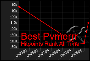 Total Graph of Best Pvmerrr