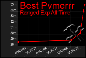 Total Graph of Best Pvmerrr