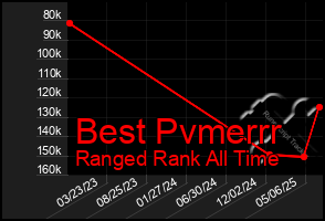 Total Graph of Best Pvmerrr