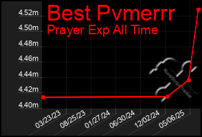 Total Graph of Best Pvmerrr