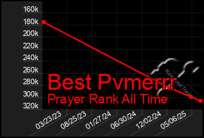 Total Graph of Best Pvmerrr