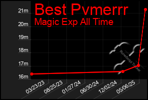 Total Graph of Best Pvmerrr