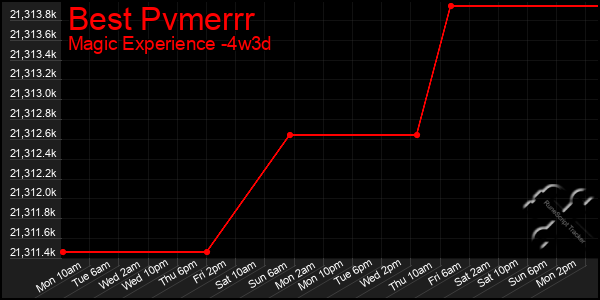 Last 31 Days Graph of Best Pvmerrr
