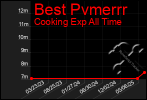 Total Graph of Best Pvmerrr
