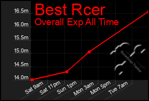 Total Graph of Best Rcer