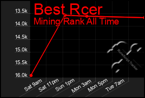 Total Graph of Best Rcer