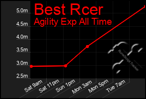 Total Graph of Best Rcer