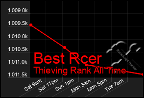 Total Graph of Best Rcer