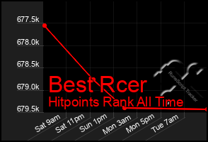 Total Graph of Best Rcer