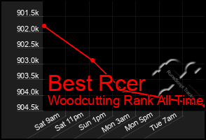 Total Graph of Best Rcer